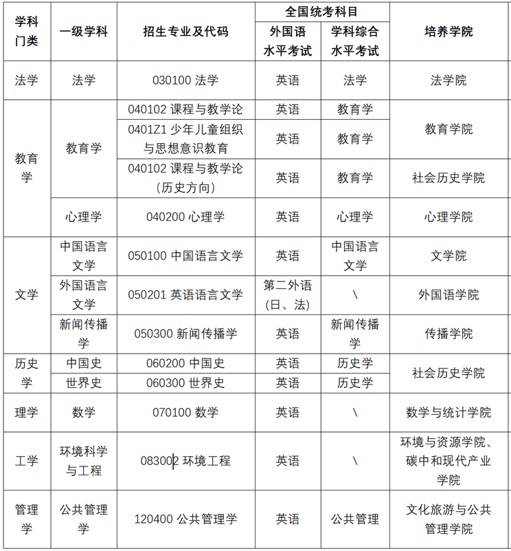 招生专业