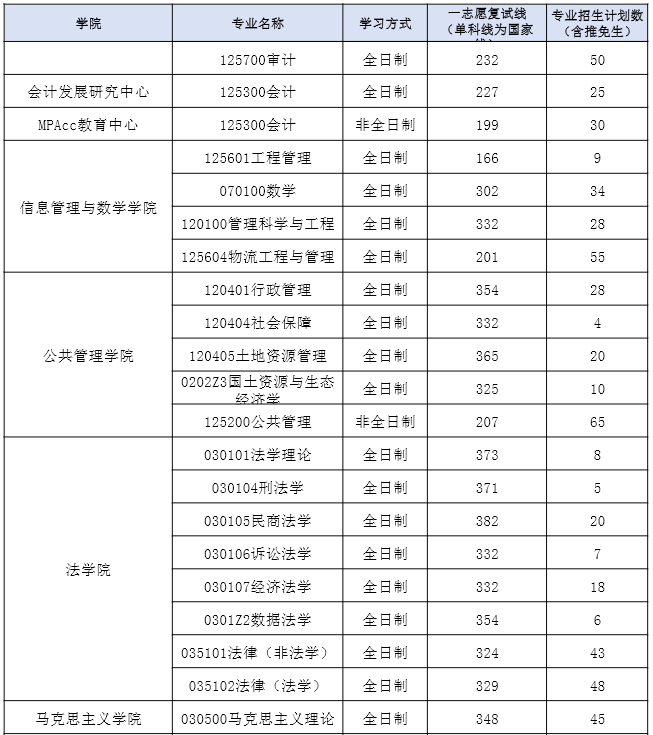 江西财经大学2026年硕士研究生一志愿复试分数线