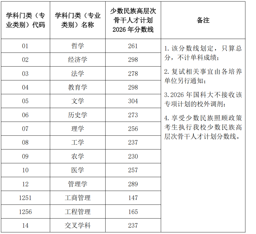 中国科学院大学2026年全国硕士研究生招生考试少数民族高层次骨干人才计划考生进入复试的初试成绩基本要求：