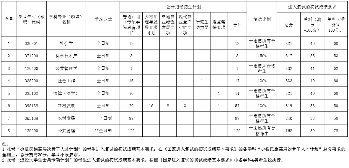 人文社会发展学院2026年硕士研究生公开招考招生计划、复试比例、进入复试成绩要求信息表