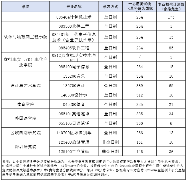江西财经大学2026年硕士研究生一志愿复试分数线