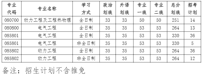扬州大学电气与能源动力工程学院2026年硕士研究生招生计划及复试分数线