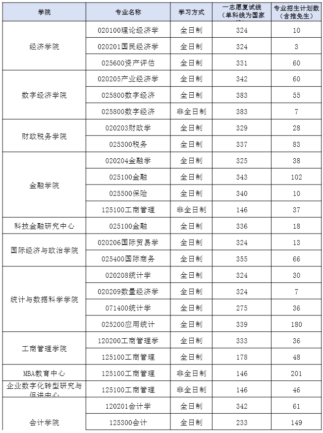 江西财经大学2026年硕士研究生一志愿复试分数线