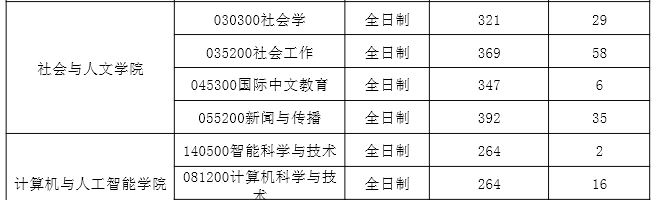 江西财经大学2026年硕士研究生一志愿复试分数线