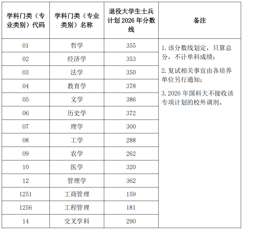 中国科学院大学2026年全国硕士研究生招生考试退役大学生士兵专项计划考生进入复试的初试成绩基本要求：