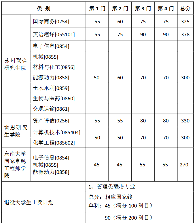 东南大学2026年硕士研究生复试基本线