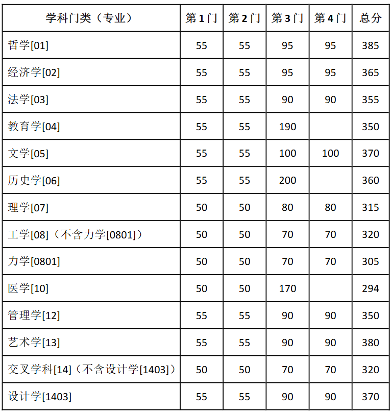 东南大学2026年硕士研究生复试基本线学术学位