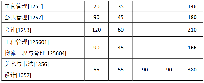 东南大学2026年硕士研究生复试基本线专业学位
