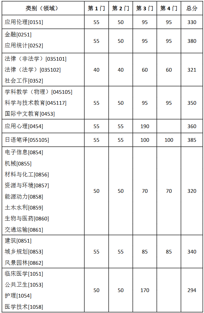 东南大学2026年硕士研究生复试基本线专业学位