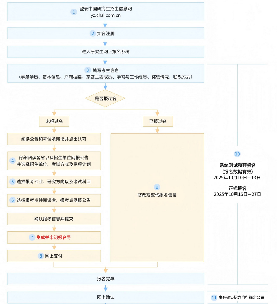 2026非全日制研究生报名流程 研招网2026统考报名流程图
