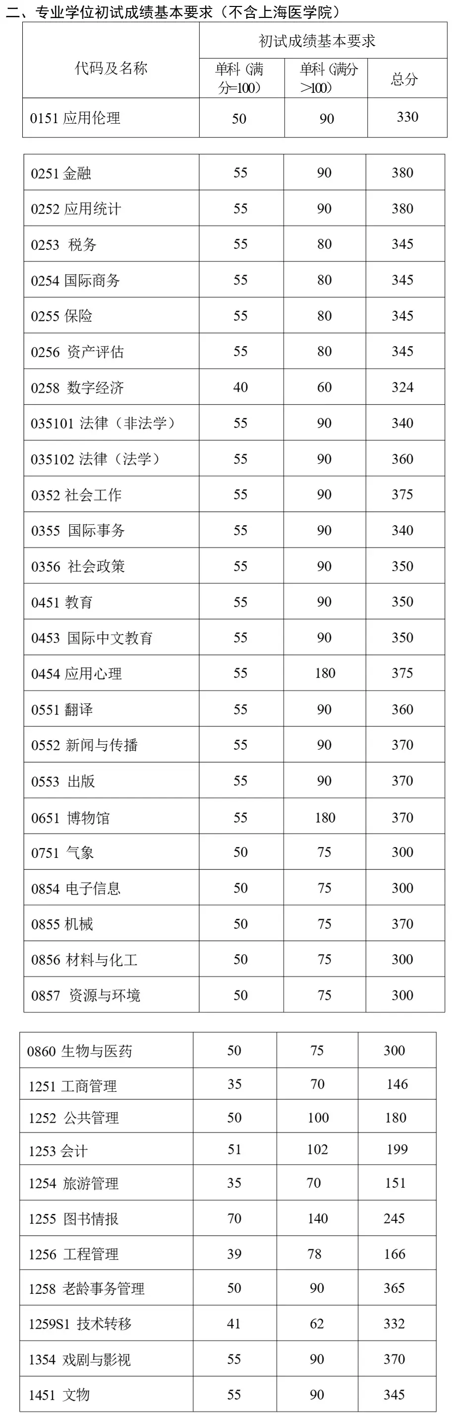 复旦大学2026年硕士研究生招生考试考生进入复试的初试成绩基本要求