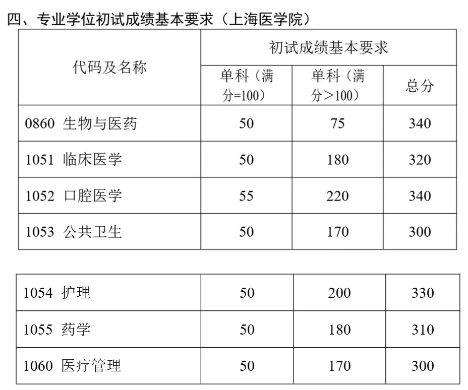 复旦大学2026年硕士研究生招生考试考生进入复试的初试成绩基本要求