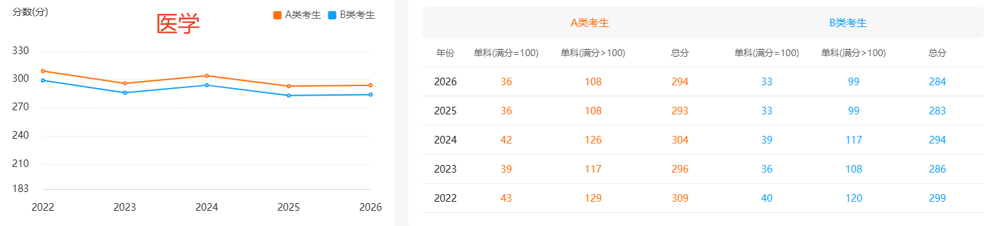 2022年-2026年医学国家线