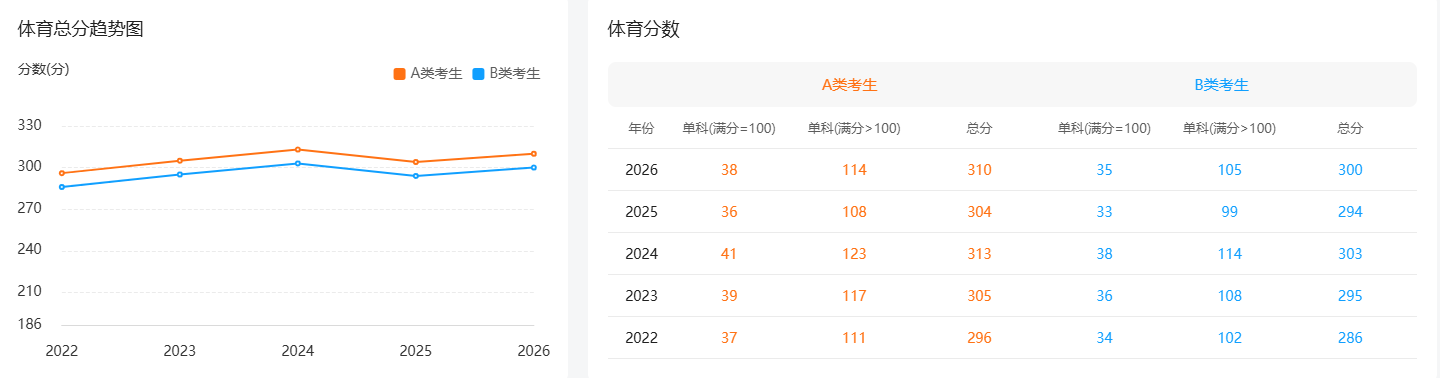 2022年-2026年体育学国家线