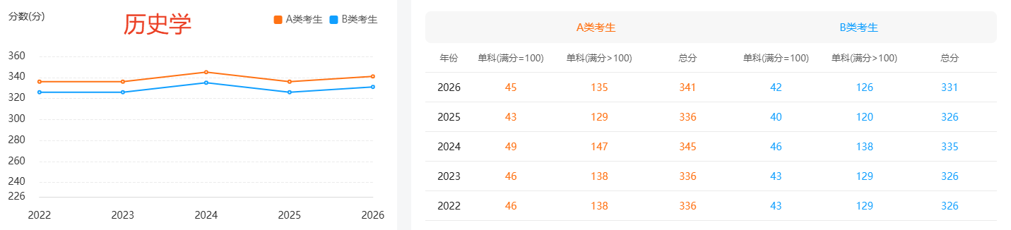 2022年-2026年历史学国家线