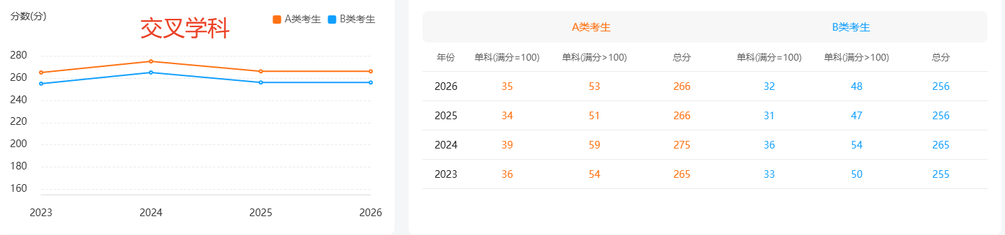 2022年-2026年交叉学科国家线