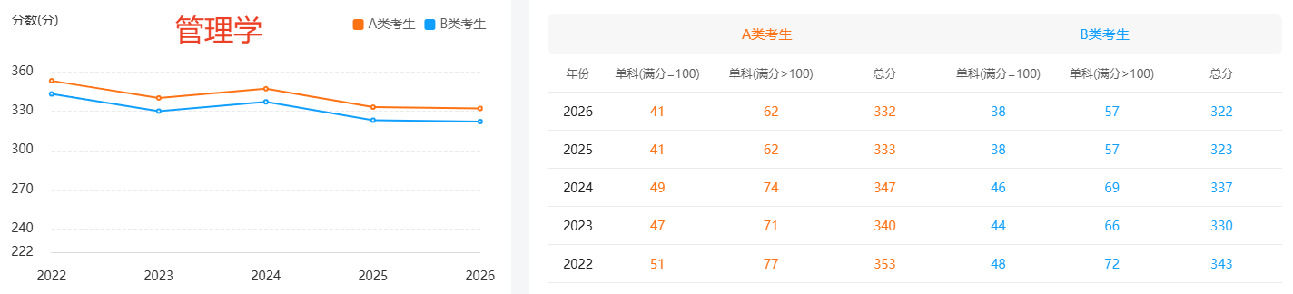 2022年-2026年管理学国家线