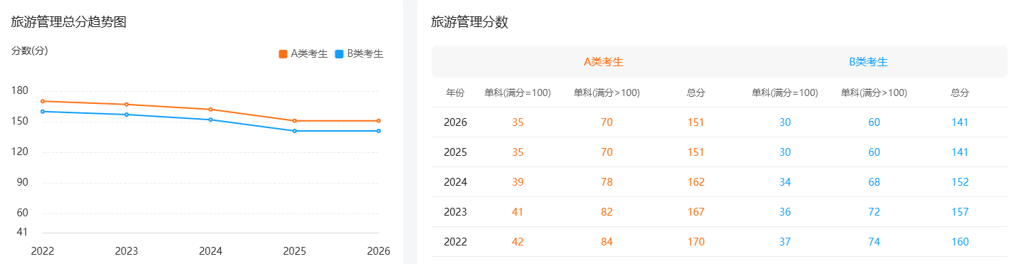 2022年-2026年旅游管理国家线