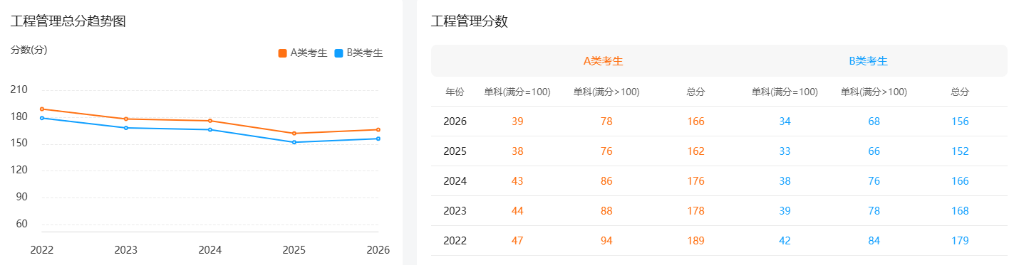 2022年-2026年工程管理国家线