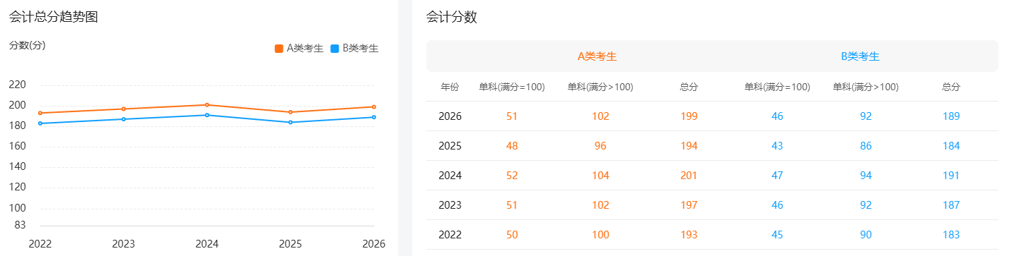 2022年-2026年会计国家线