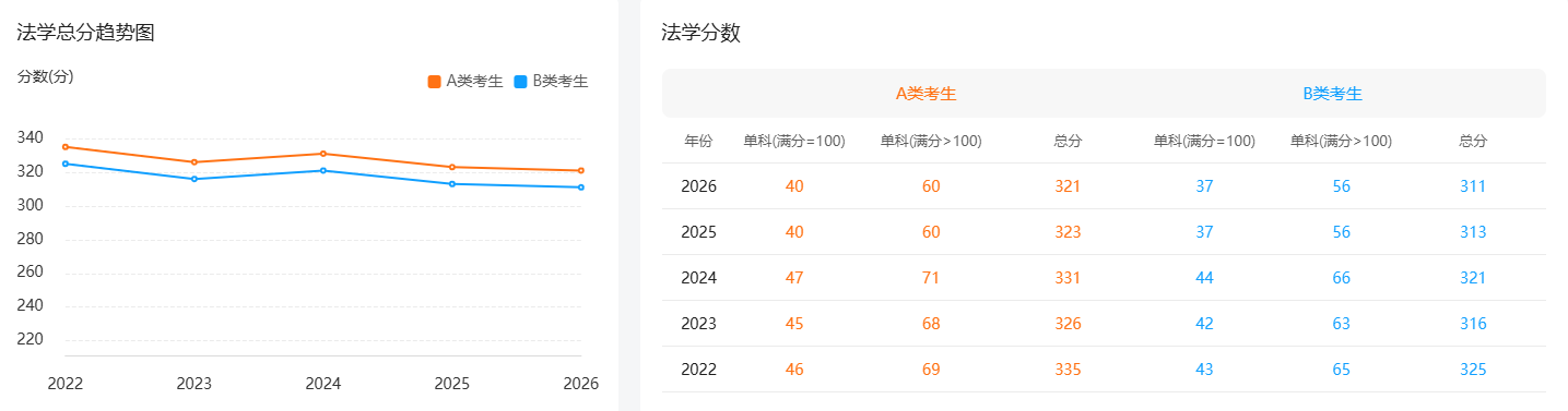 2022年-2026年法学国家线
