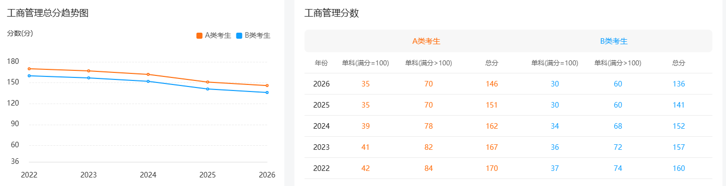 2022年-2026年工商管理国家线