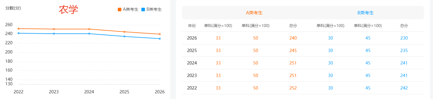 2022年-2026年农学国家线