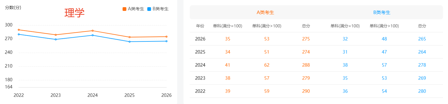 2022年-2026年理学国家线