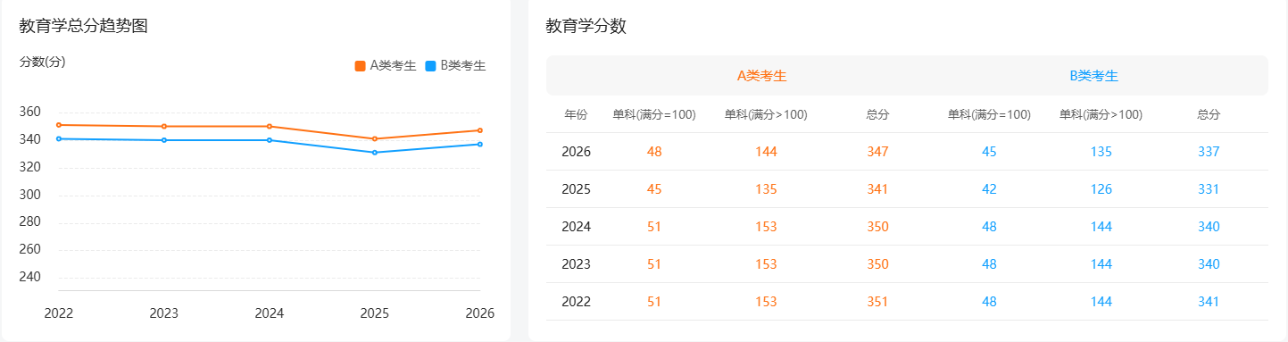 2022年-2026年教育学国家线