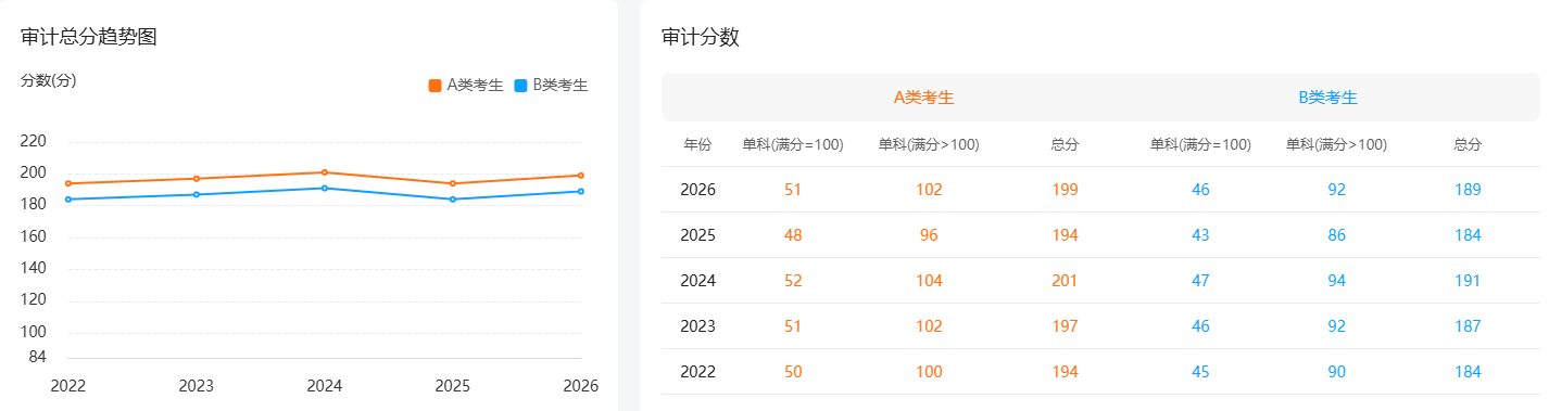 2022年-2026年审计国家线