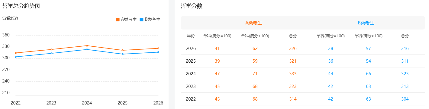 2022年-2026年哲学国家线
