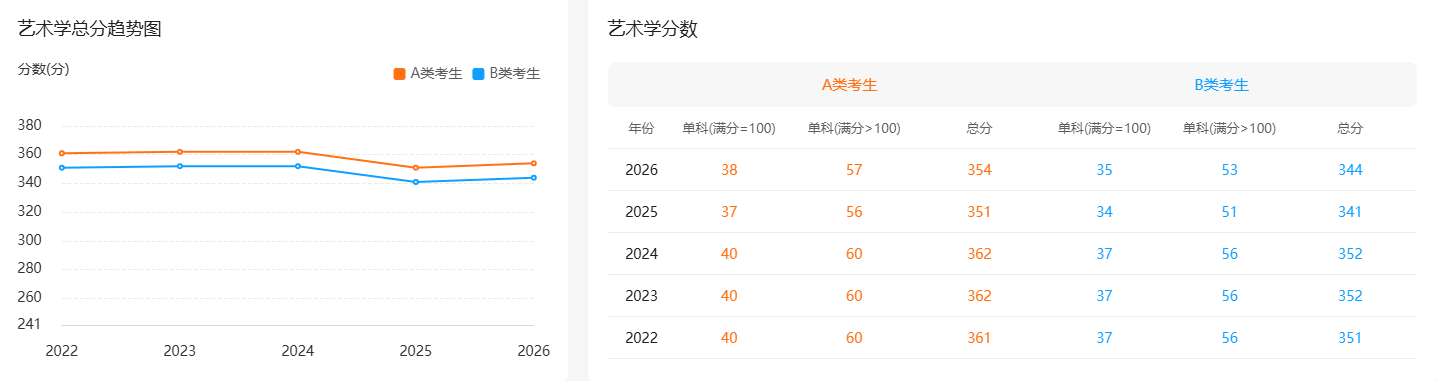 2022年-2026年艺术学国家线