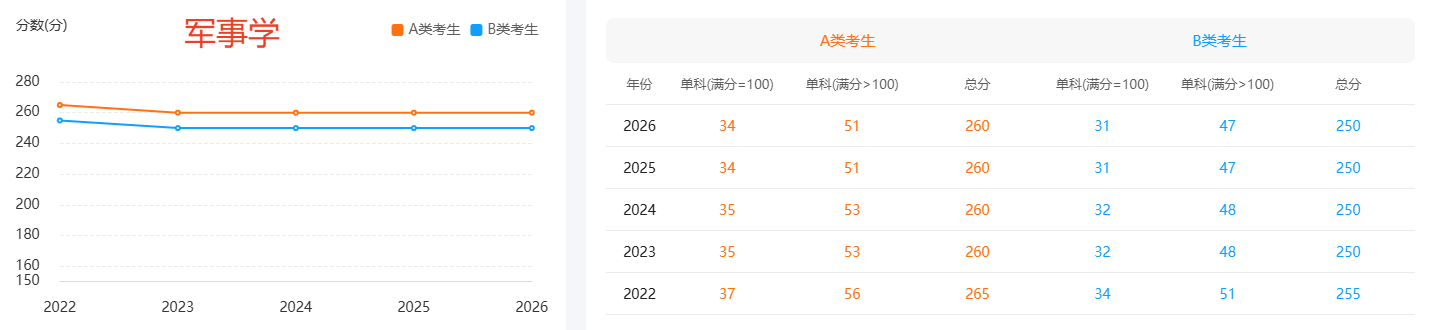 2022年-2026年军事学国家线