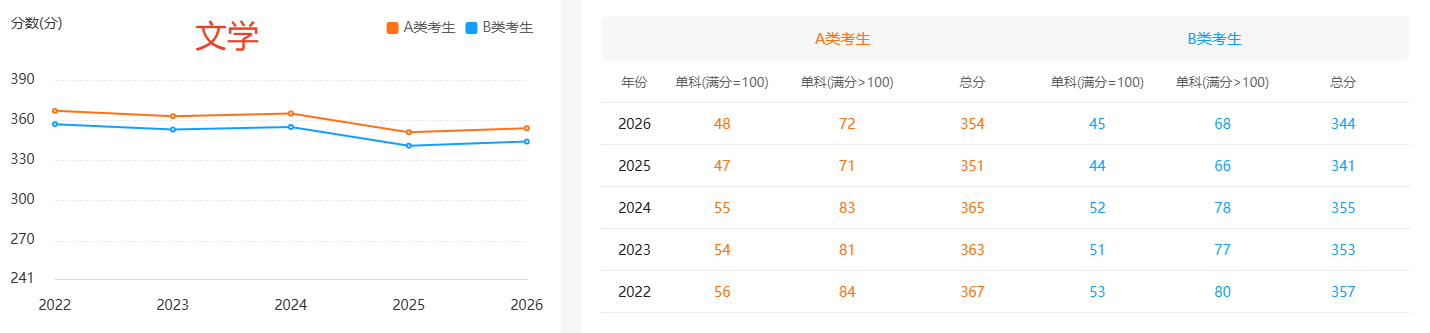 2022年-2026年文学国家线