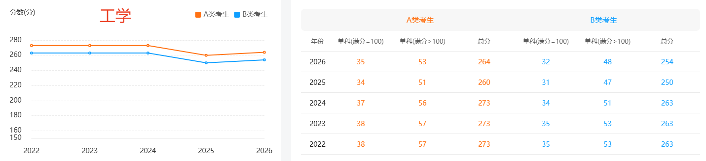 2022年-2026年工学国家线