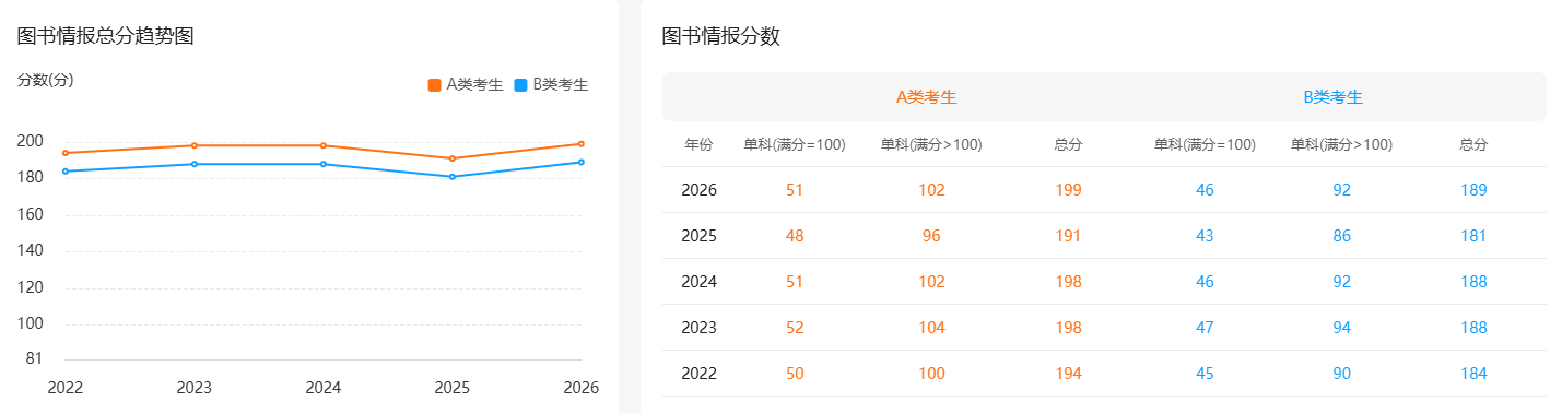 2022年-2026年图书情报国家线