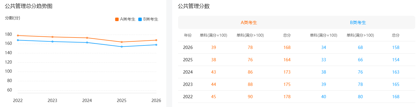 2022年-2026年公共管理国家线