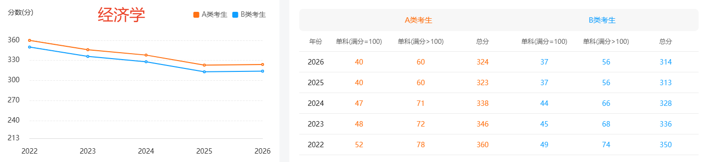 2022年-2026年经济学国家线