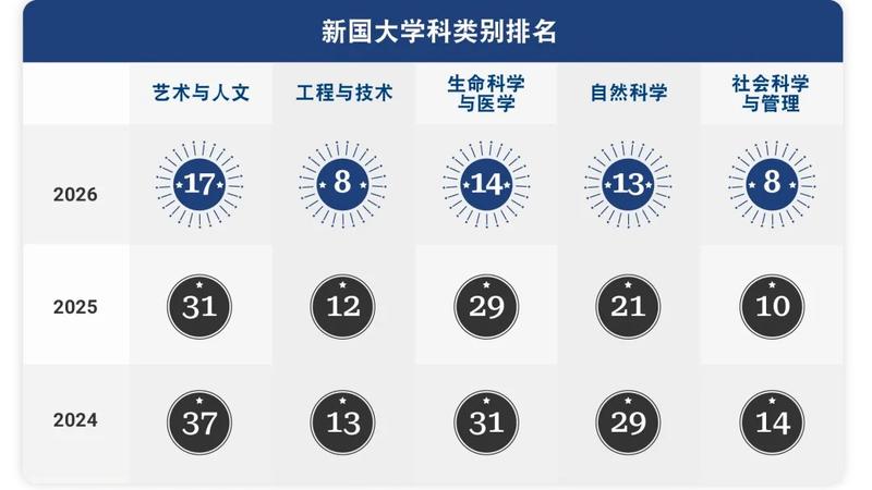 新加坡国立大学目前五个领域均已进入全球前二十