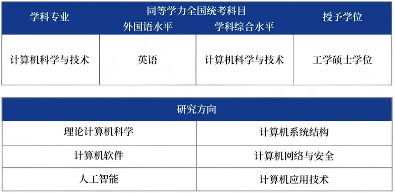 计算机科学与技术同等学力申硕项目