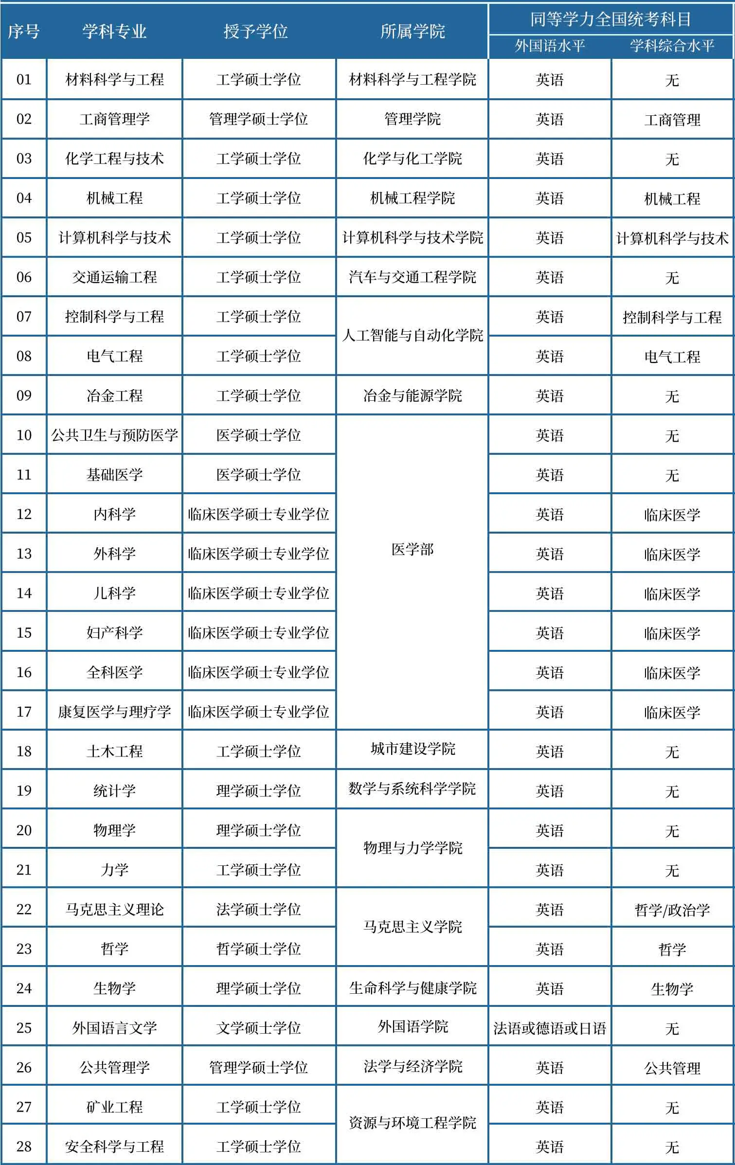 同等学力申硕招生专业目录