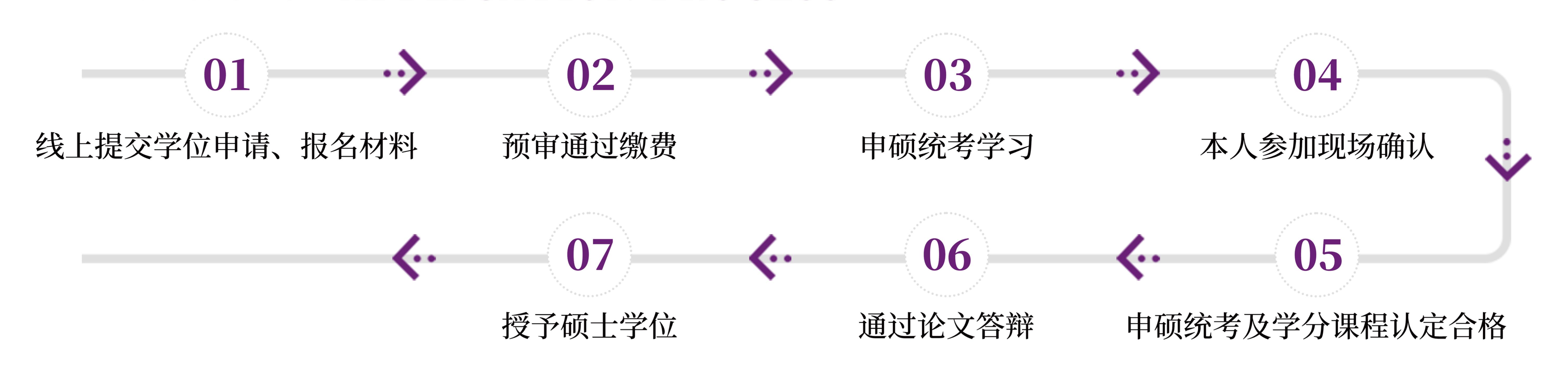武汉科技大学同等学力申硕项目流程