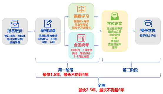 培养流程