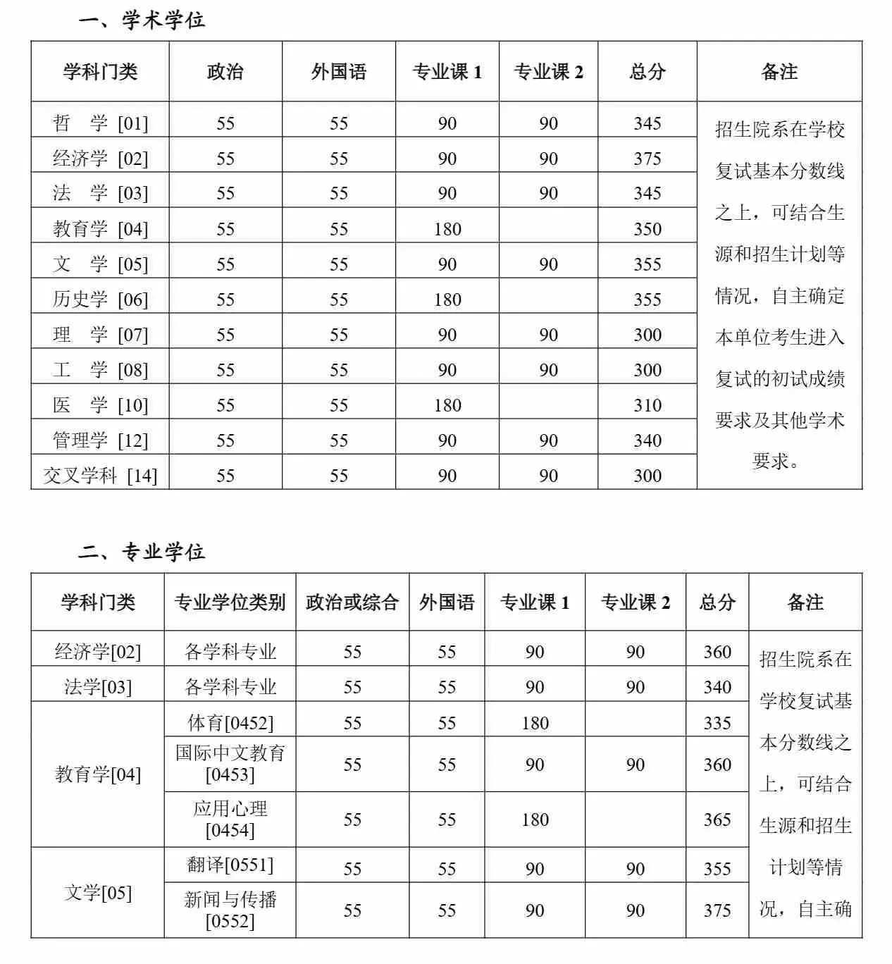 北京大学2026年硕士研究生招生复试基本分数线