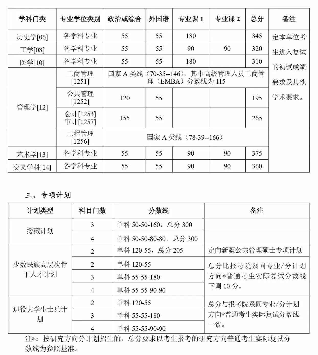 北京大学2026年硕士研究生招生复试基本分数线