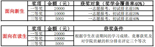 奖学金