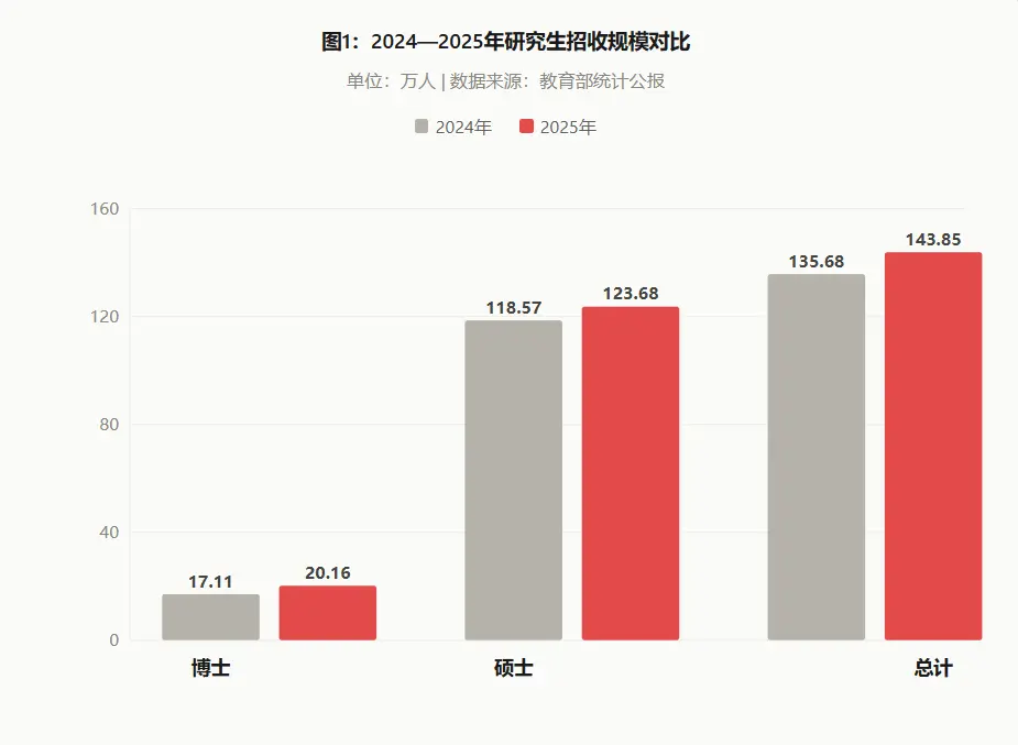 2024—2025年研究生招收规模对比