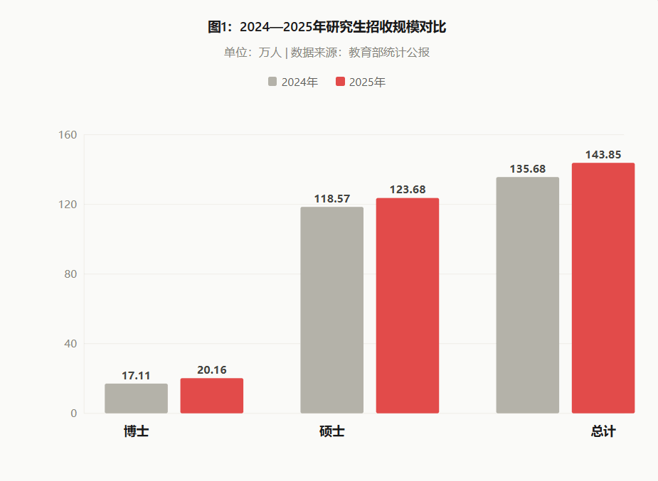 2025年全国研究生教育统计：博士招生首破20万，毕业硕士首破百万