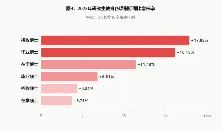 2025年研究生教育各项指标同比增长率