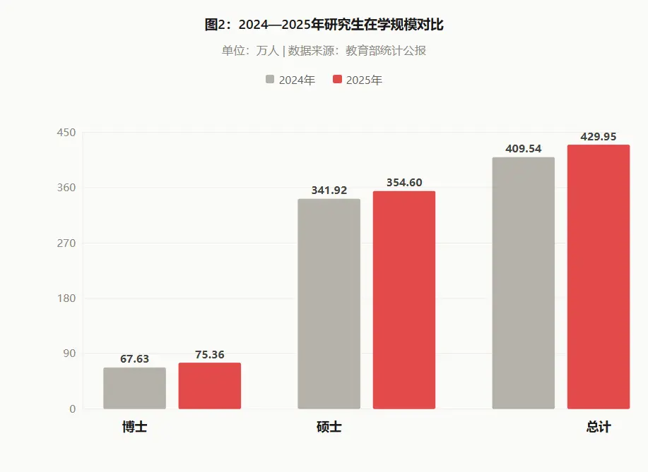 2024—2025年研究生在学规模对比